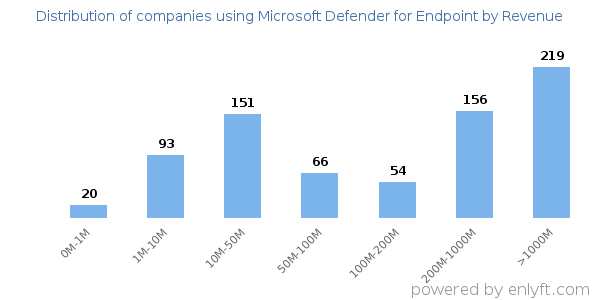 Microsoft Defender for Endpoint clients - distribution by company revenue