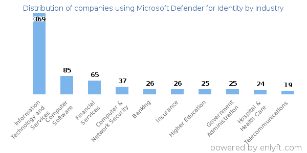 Companies using Microsoft Defender for Identity - Distribution by industry