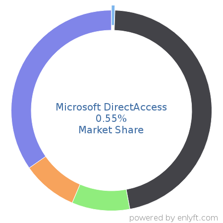 Microsoft DirectAccess market share in Remote Access is about 0.55%