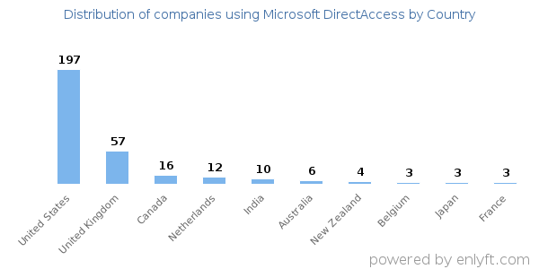 Microsoft DirectAccess customers by country