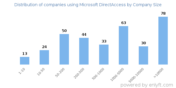 Companies using Microsoft DirectAccess, by size (number of employees)
