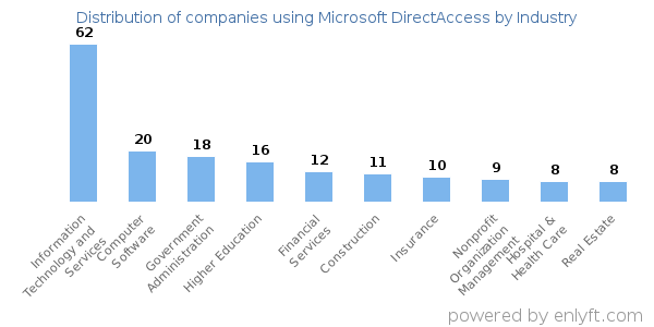 Companies using Microsoft DirectAccess - Distribution by industry
