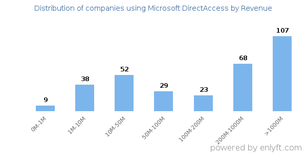 Microsoft DirectAccess clients - distribution by company revenue