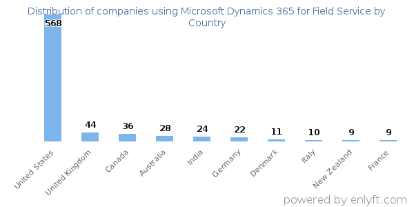 Microsoft Dynamics 365 for Field Service customers by country