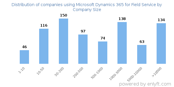 Companies using Microsoft Dynamics 365 for Field Service, by size (number of employees)