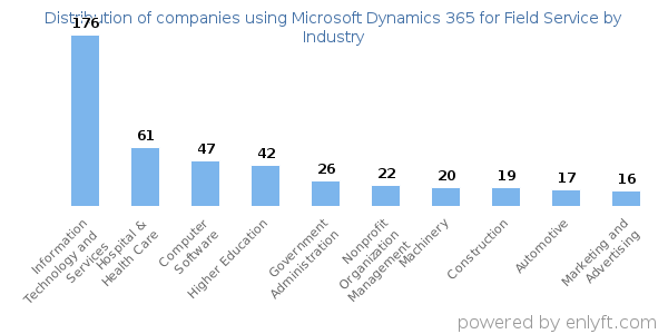 Companies using Microsoft Dynamics 365 for Field Service - Distribution by industry