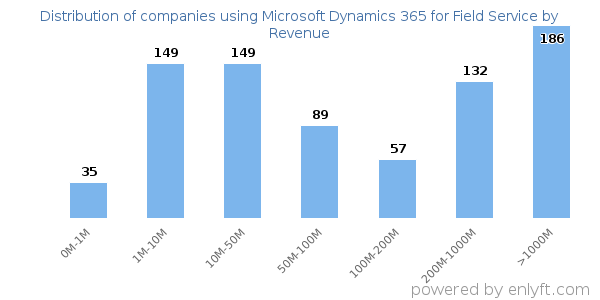 Microsoft Dynamics 365 for Field Service clients - distribution by company revenue