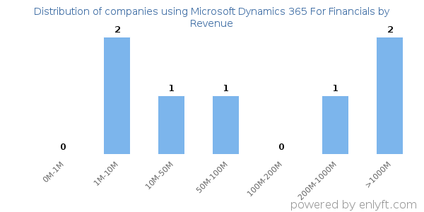 Microsoft Dynamics 365 For Financials clients - distribution by company revenue