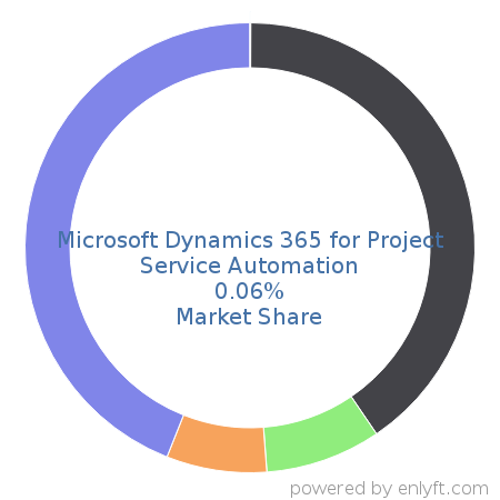 Microsoft Dynamics 365 for Project Service Automation market share in Professional Services Automation is about 0.06%