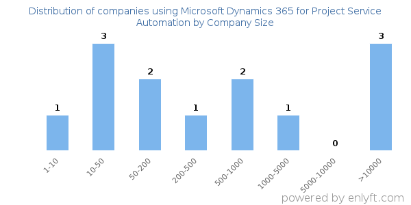 Companies using Microsoft Dynamics 365 for Project Service Automation, by size (number of employees)