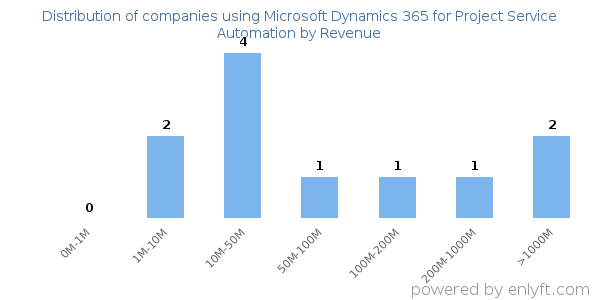 Microsoft Dynamics 365 for Project Service Automation clients - distribution by company revenue
