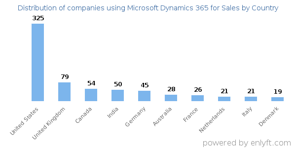 Microsoft Dynamics 365 for Sales customers by country