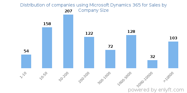Companies using Microsoft Dynamics 365 for Sales, by size (number of employees)