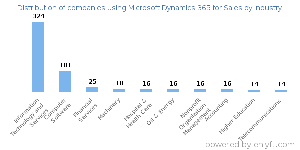 Companies using Microsoft Dynamics 365 for Sales - Distribution by industry