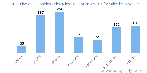 Microsoft Dynamics 365 for Sales clients - distribution by company revenue