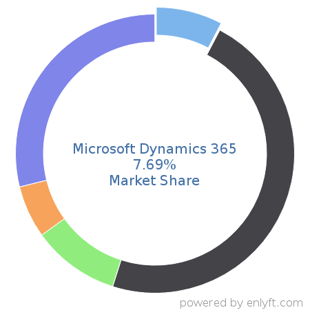 Microsoft Dynamics 365 market share in Customer Relationship Management (CRM) is about 7.69%