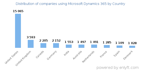 Microsoft Dynamics 365 customers by country