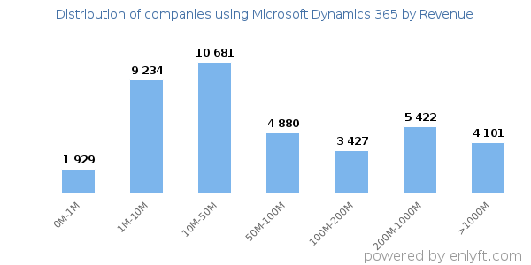 Microsoft Dynamics 365 clients - distribution by company revenue
