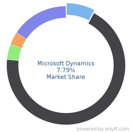 Microsoft Dynamics market share in Enterprise Applications is about 7.79%