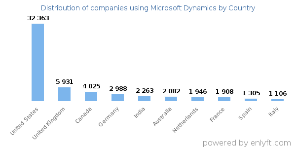 Microsoft Dynamics customers by country