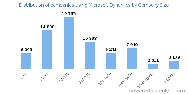 Companies using Microsoft Dynamics, by size (number of employees)