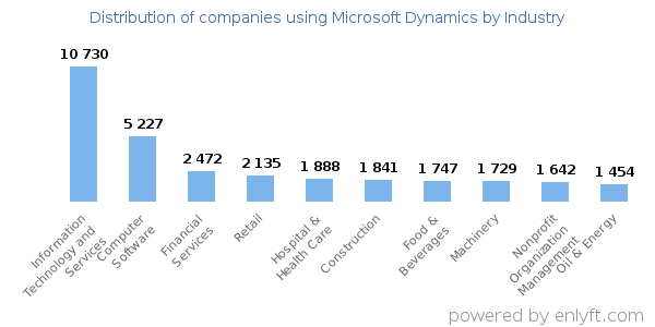 Companies using Microsoft Dynamics - Distribution by industry