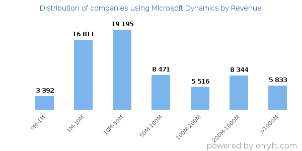 Microsoft Dynamics clients - distribution by company revenue