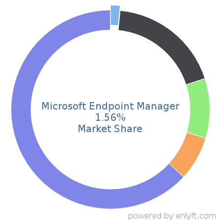 Microsoft Endpoint Manager market share in Endpoint Security is about 1.56%