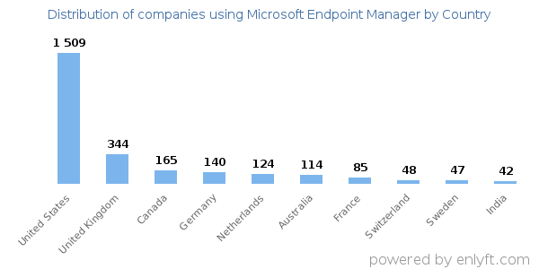 Microsoft Endpoint Manager customers by country