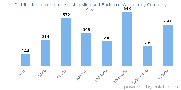 Companies using Microsoft Endpoint Manager, by size (number of employees)
