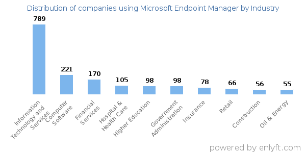 Companies using Microsoft Endpoint Manager - Distribution by industry