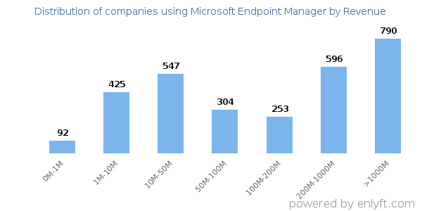 Microsoft Endpoint Manager clients - distribution by company revenue