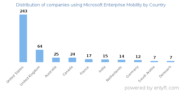 Microsoft Enterprise Mobility customers by country