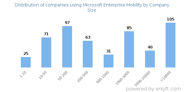 Companies using Microsoft Enterprise Mobility, by size (number of employees)