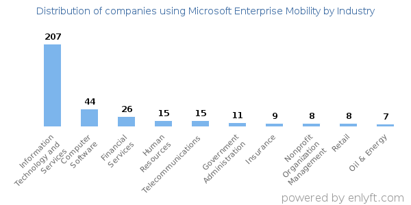 Companies using Microsoft Enterprise Mobility - Distribution by industry