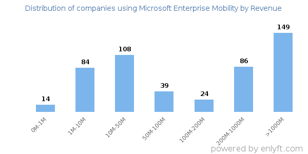 Microsoft Enterprise Mobility clients - distribution by company revenue