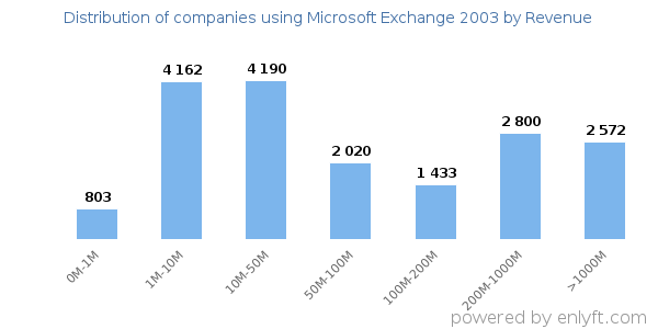 Microsoft Exchange 2003 clients - distribution by company revenue