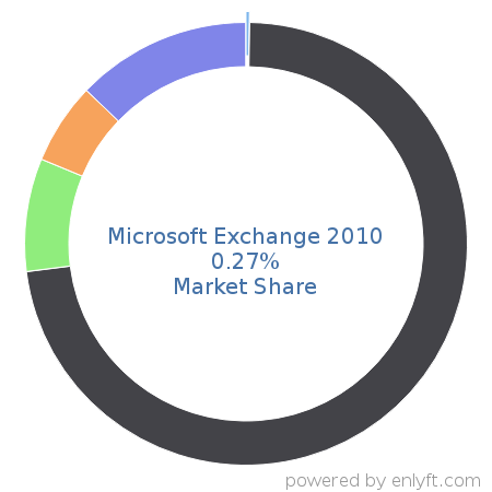 Microsoft Exchange 2010 market share in Email Communications Technologies is about 0.27%