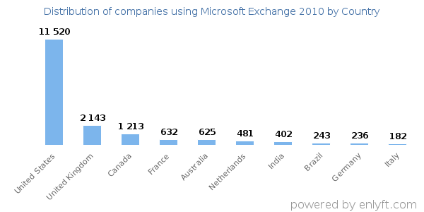 Microsoft Exchange 2010 customers by country