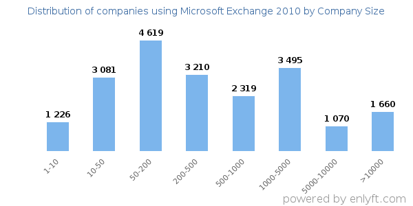 Companies using Microsoft Exchange 2010, by size (number of employees)