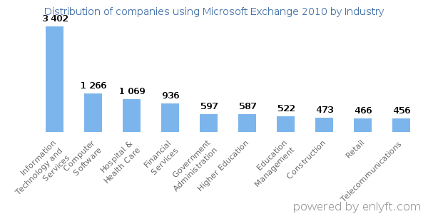 Companies using Microsoft Exchange 2010 - Distribution by industry