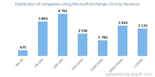 Microsoft Exchange 2010 clients - distribution by company revenue
