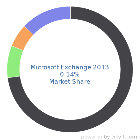Microsoft Exchange 2013 market share in Email Communications Technologies is about 0.14%