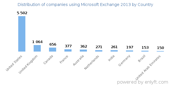 Microsoft Exchange 2013 customers by country