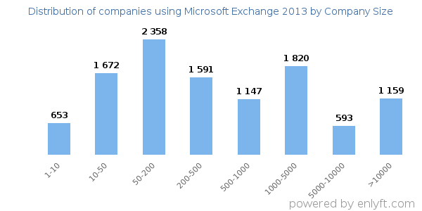 Companies using Microsoft Exchange 2013, by size (number of employees)