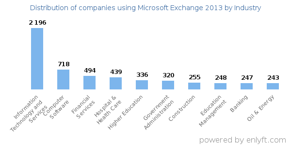 Companies using Microsoft Exchange 2013 - Distribution by industry