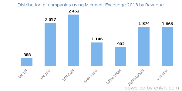 Microsoft Exchange 2013 clients - distribution by company revenue