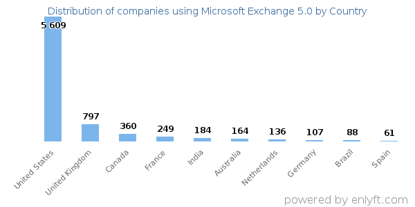 Microsoft Exchange 5.0 customers by country