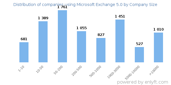 Companies using Microsoft Exchange 5.0, by size (number of employees)