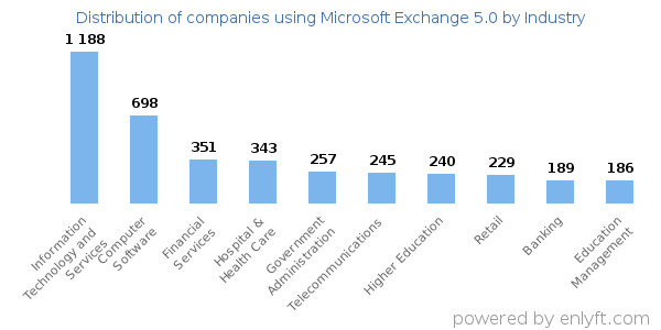 Companies using Microsoft Exchange 5.0 - Distribution by industry